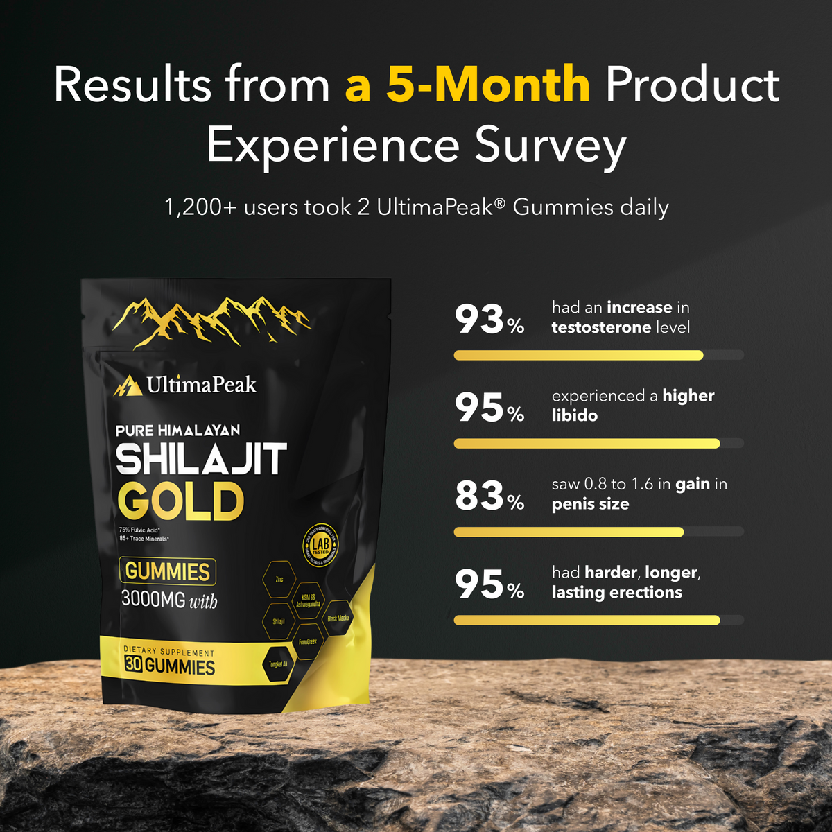 ULTIMAPEAK™ Pure Shilajit Gummies – Feel Ready Again - Libido Support